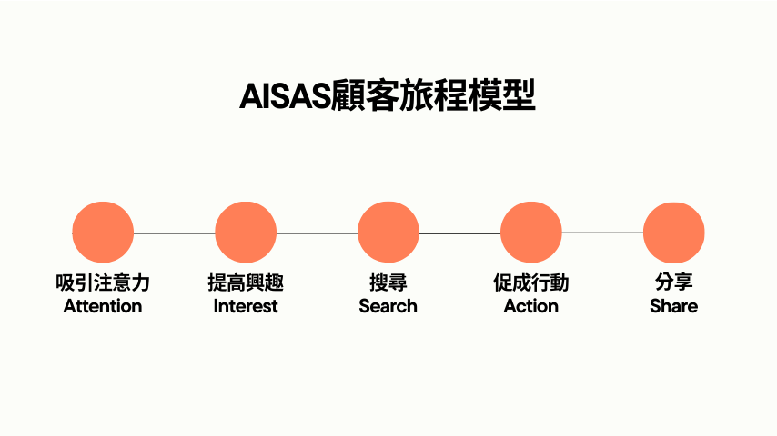 為何該經營內容行銷?透過AISAS顧客旅程模型深入瞭解